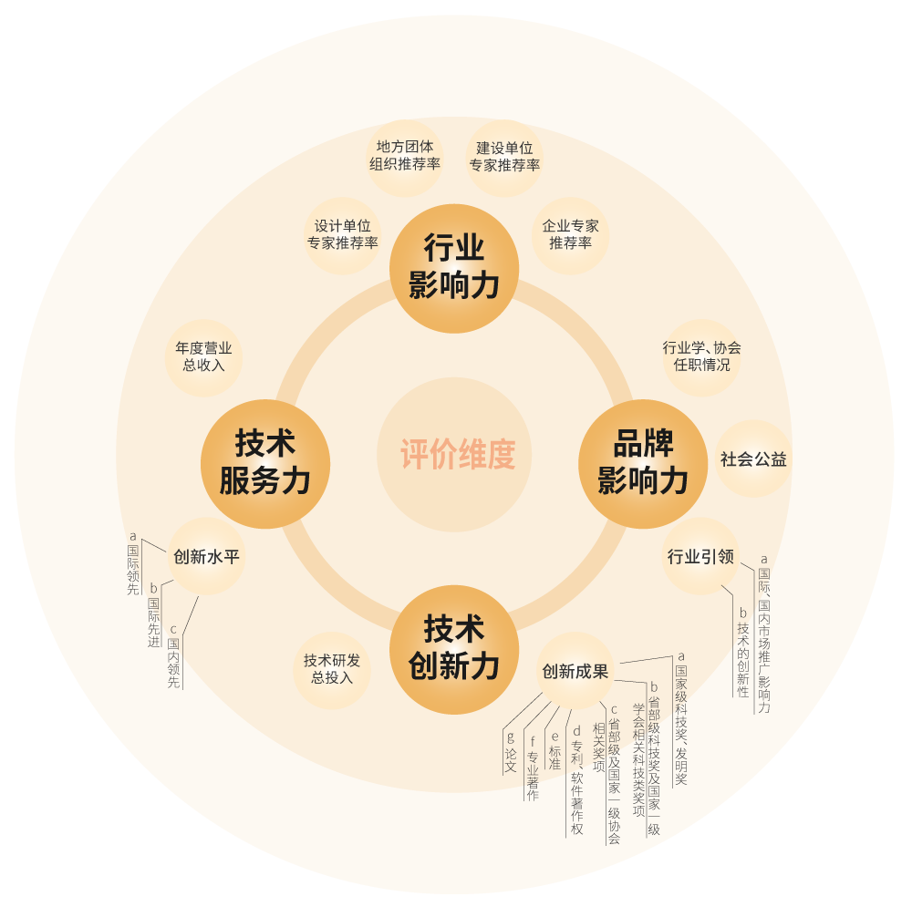 【喜訊】,三思榮耀加冕,榮獲中國工程勘察設(shè)計行業(yè)建筑電氣品牌四項大獎
